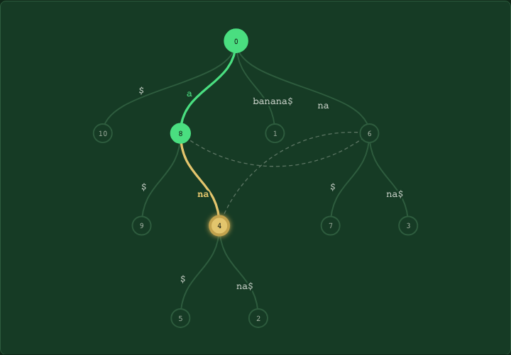 Visualizing Ukkonen's Suffix Tree Algorithm